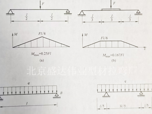 北京盛達偉業(yè)石家莊拉彎廠提高梁抗彎曲能力的主要措施 北京盛達偉業(yè)石家莊拉彎廠提高梁抗彎曲能力的主要措施