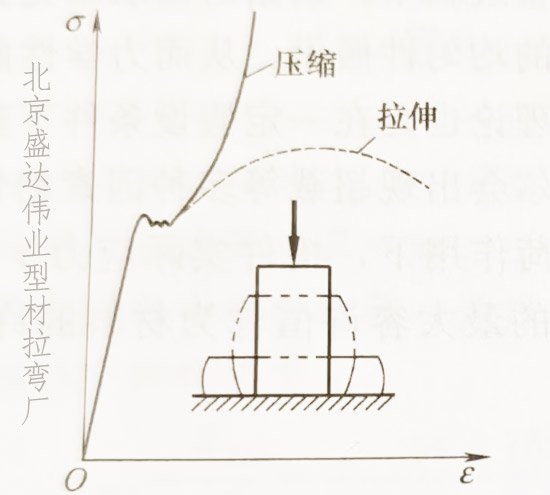 邢臺拉彎加工材料在壓縮時的力學性能研究